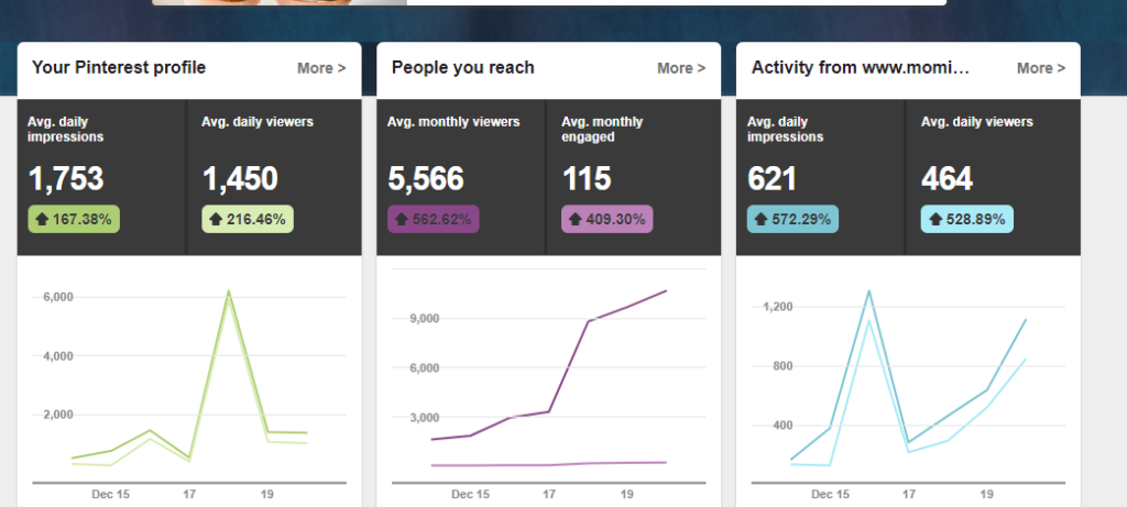 Pinterest analytics
